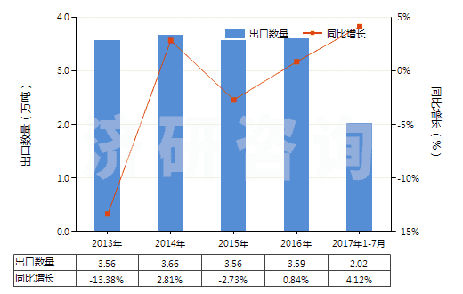 2013-2017年7月中國(guó)其他實(shí)心或半實(shí)心橡膠輪胎、橡膠胎面及橡膠輪胎襯帶(HS40129090)出口量及增速統(tǒng)計(jì)